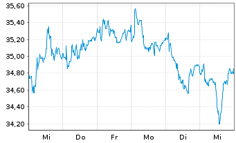 Chart TKH Group N.V. - 1 semaine