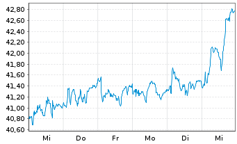 Chart Arcadis N.V. - 1 Week