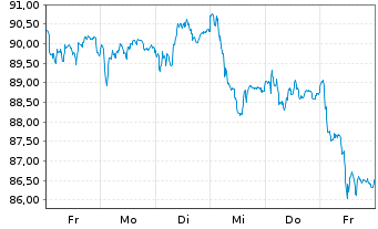 Chart Euronext N.V. - 1 Week