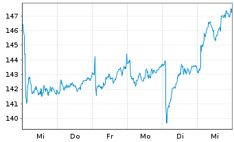 Chart Euronext N.V. - 1 semaine