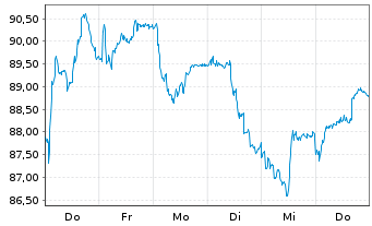 Chart Euronext N.V. - 1 Week