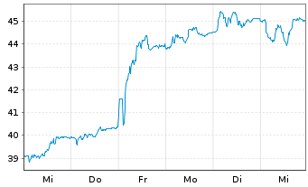 Chart Koninklijke Heijmans N.V. - 1 semaine