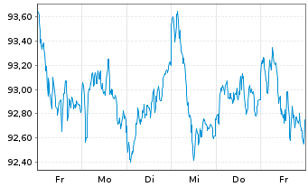 Chart VanEck Vectors AEX UCITS ETF - 1 Week