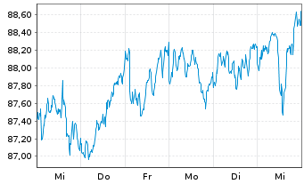 Chart VanEck Vectors AEX UCITS ETF - 1 semaine