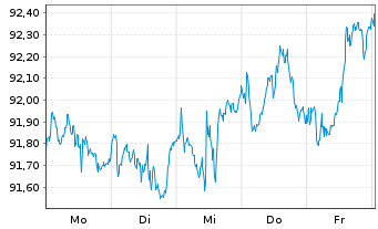 Chart VanEck Vectors AEX UCITS ETF - 1 Week
