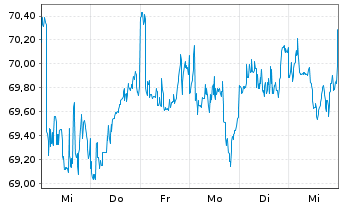 Chart VanEck Vect.Mu.-Ass.Bala.All. - 1 Woche