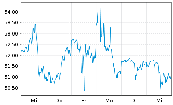 Chart Lyondellbasell Industries NV - 1 semaine