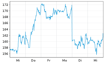 Chart NXP Semiconductors NV - 1 Woche