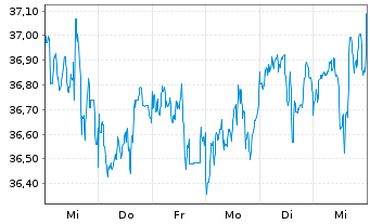 Chart VanEck Vect.Gl Real Estate UE - 1 Woche