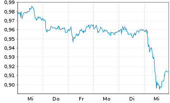 Chart PostNL N.V. - 1 Week