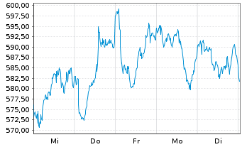 Chart ASML Holding N.V. - 1 Week