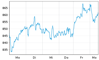 Chart ASML Holding N.V. - 1 semaine