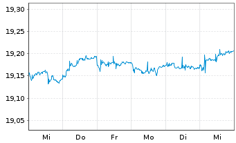 Chart VanEck Ve.I.EO So.C.AAA-AA 1-5 - 1 semaine