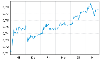 Chart Pharming Group N.V. - 1 Week