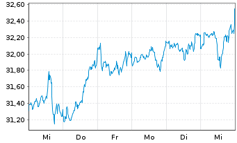 Chart VanEck Vect.Sus.Wld Eq.Weight - 1 semaine