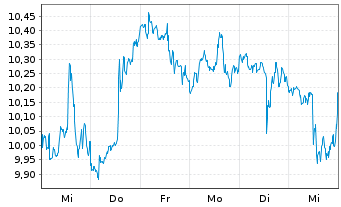 Chart CNH Industrial N.V. - 1 semaine