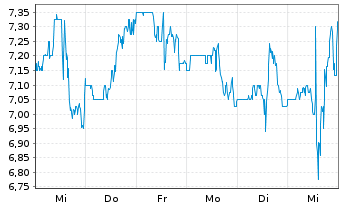 Chart Expro Group Holdings N.V. - 1 semaine