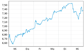 Chart OCI N.V. - 1 semaine