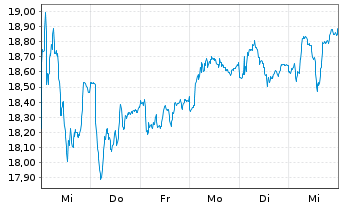 Chart Corbion N.V. - 1 semaine