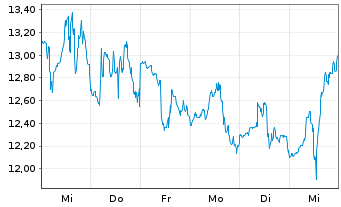 Chart uniQure B.V. - 1 semaine