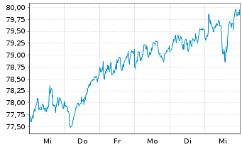 Chart VanEck Vect.Europ.Equal Weight - 1 Woche