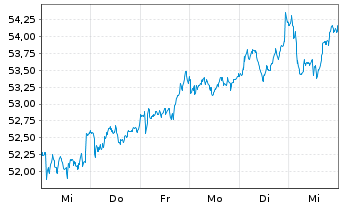 Chart NN Group N.V. - 1 Week