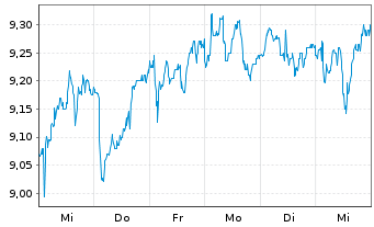 Chart Brunel International N.V. - 1 Week