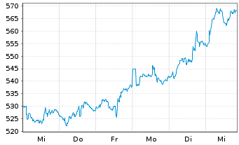 Chart argenx SE - 1 semaine