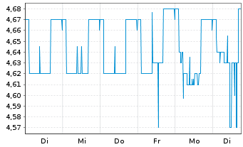 Chart A.H.T. Syngas Technology N.V. - 1 Woche