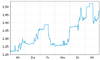 Chart ProQR Therapeutics N.V. - 1 semaine