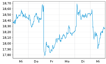 Chart ABN AMRO Group N.V. - 1 semaine