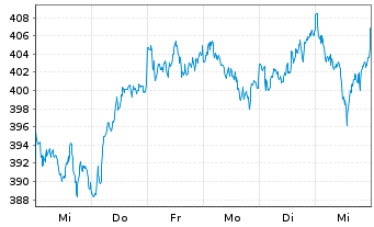 Chart Ferrari N.V. - 1 Week