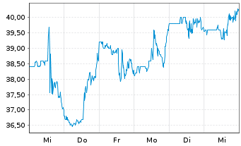 Chart Merus N.V. - 1 Week