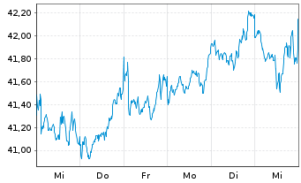 Chart VanEck Vect.Mo.De.Ma.Div.Lea. - 1 Woche