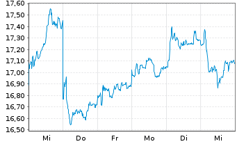 Chart ING Groep N.V. - 1 Week