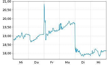 Chart Signify N.V. - 1 semaine