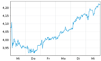 Chart For Farmers B.V. - 1 Week