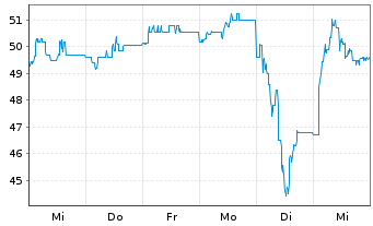 Chart Cosmo Pharmaceuticals N.V. - 1 Week