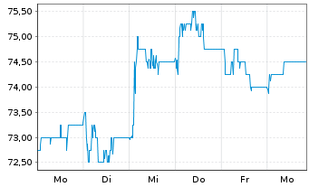 Chart Cosmo Pharmaceuticals N.V. - 1 Woche