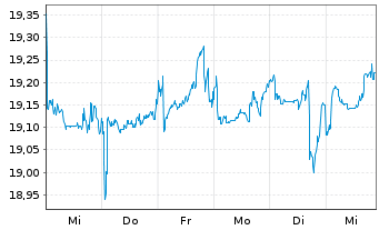 Chart Just Eat Takeaway.com N.V. - 1 Week