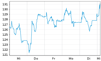 Chart Redcare Pharmacy N.V. - 1 Week