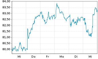 Chart EXOR N.V. - 1 semaine