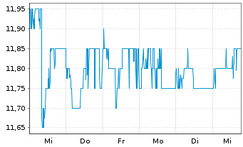 Chart Playa Hotels & Resorts N.V. - 1 semaine