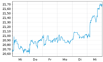 Chart NSI N.V. - 1 Week