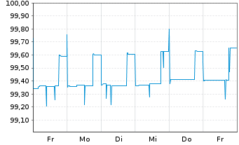 Chart Nationale-Nederlanden Bank NV Mortg.Cov.Bds 17(24) - 1 Week