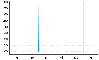 Chart Nationale-Nederlanden Bank NV Mortg.Cov.Bds 17(24) - 1 Week