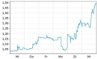 Chart InflaRX N.V. - 1 semaine