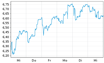 Chart CM.com N.V. - 1 Week