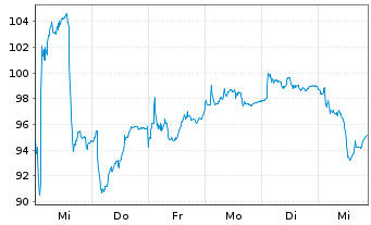 Chart BE Semiconductor Inds N.V. - 1 Week