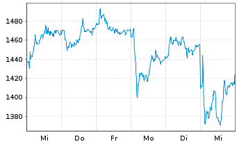 Chart Adyen N.V. - 1 semaine